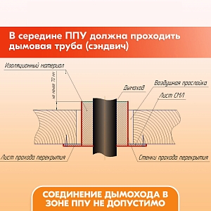 Проход перекрытия универсальный ППУ - Р 500х500 D130-150 